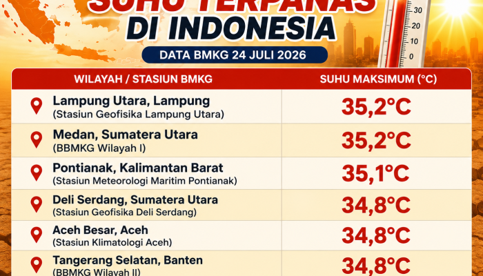 Tembus 35,2 Derajat Celcius! Lampung Utara Jadi Daerah Terpanas di Indonesia Versi BMKG, Warga Dimbau Waspada Dehidrasi!